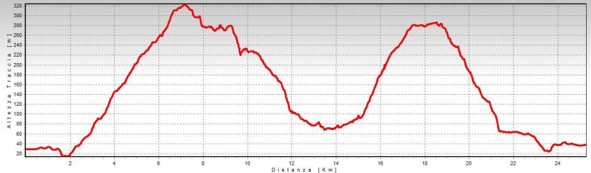 altimetria livorno